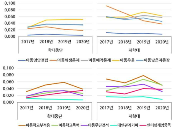 5개년 후향, 동일 피해아동/행위자 기준 연도별 학대구분에 따른 아동특성 추이