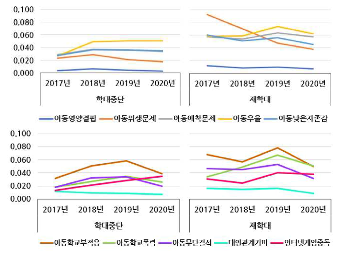 5개년 후향, 동일 피해아동/행위자 기준 연도별 학대구분에 따른 아동특성 추이