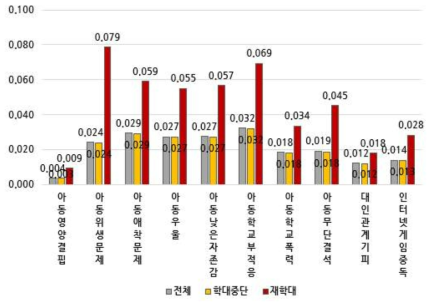 5개년 후향, 피해아동 기준 2017년 학대구분에 따른 아동특성 분석