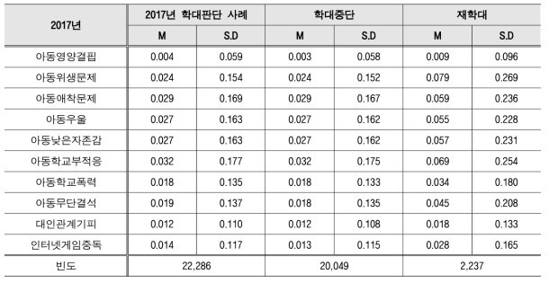 5개년 후향, 피해아동 기준 2017년 학대구분에 따른 아동특성 분석
