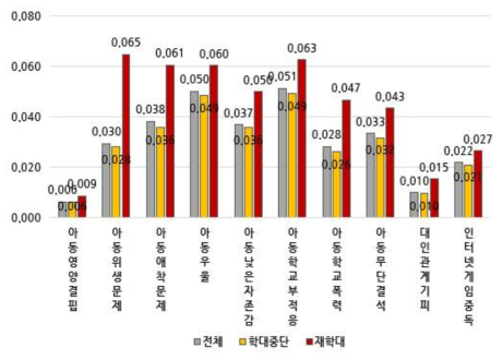 5개년 후향, 피해아동 기준 2018년 학대구분에 따른 아동특성 분석