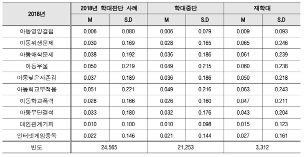 5개년 후향, 피해아동 기준 2018년 학대구분에 따른 아동특성 분석