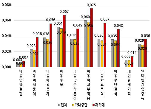 5개년 후향, 피해아동 기준 2019년 학대구분에 따른 아동특성 분석