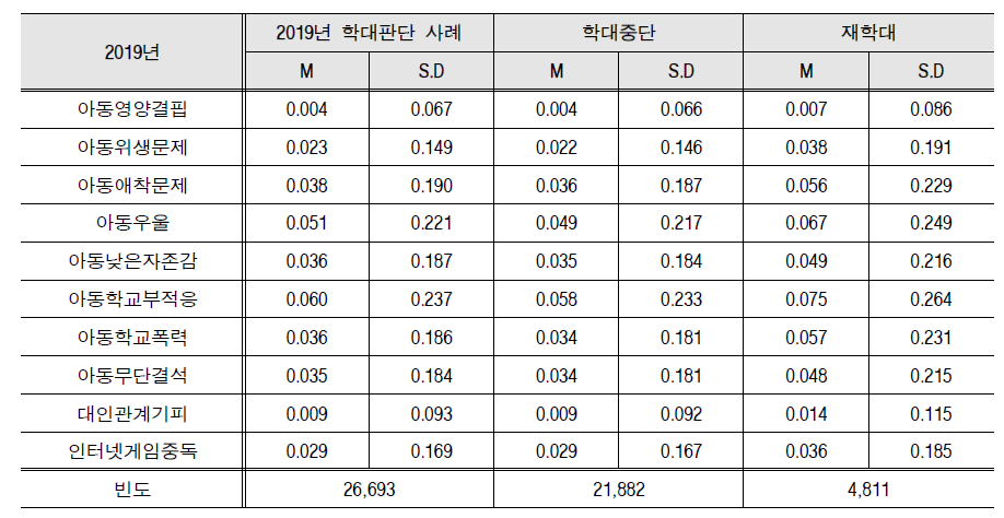 5개년 후향, 피해아동 기준 2019년 학대구분에 따른 아동특성 분석