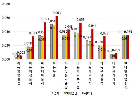 5개년 후향, 피해아동 기준 2020년 학대 구분에 따른 아동 특성 분석