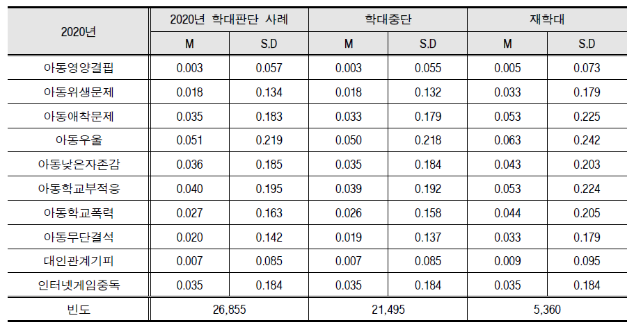 5개년 후향, 피해아동 기준 2020년 학대구분에 따른 아동특성 분석
