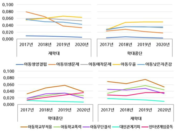 5개년 후향, 피해아동 기준 연도별 학대구분에 따른 아동특성 추이