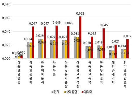 1개년 후향, 피해아동 기준 2017년 학대구분에 따른 아동특성 분석