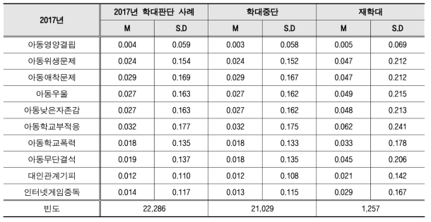 1개년 후향, 피해아동 기준 2017년 학대구분에 따른 아동특성 분석