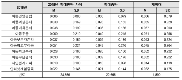 1개년 후향, 피해아동 기준 2018년 학대구분에 따른 아동특성 분석