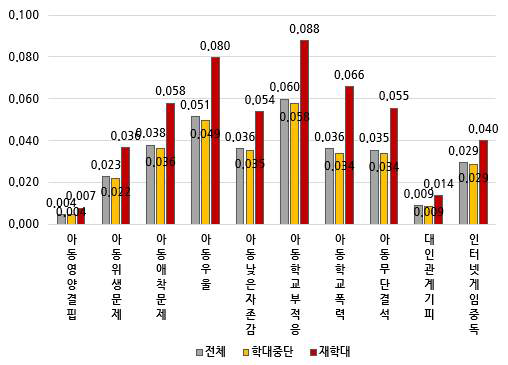 1개년 후향, 피해아동 기준 2019년 학대구분에 따른 아동특성 분석