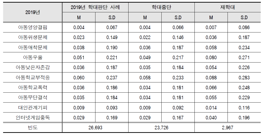 1개년 후향, 피해아동 기준 2019년 학대구분에 따른 아동특성 분석