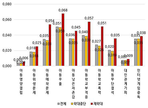 1개년 후향, 피해아동 기준 2020년 학대구분에 따른 아동특성 분석