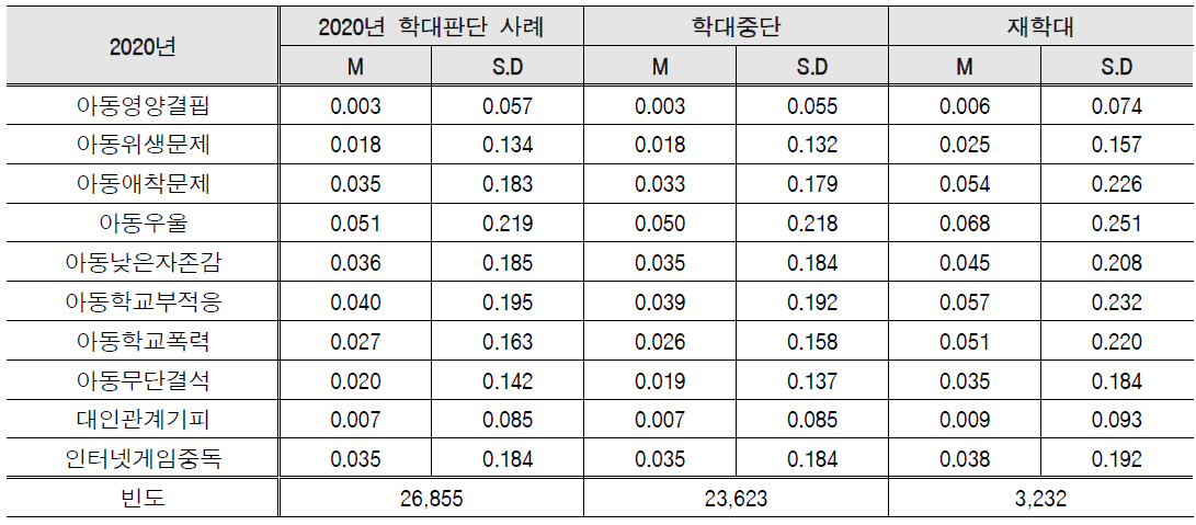 1개년 후향, 피해아동 기준 2020년 학대구분에 따른 아동특성 분석