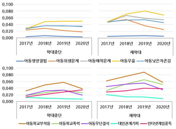 1개년 후향, 피해아동 기준 연도별 학대 구분에 따른 아동 특성 추이