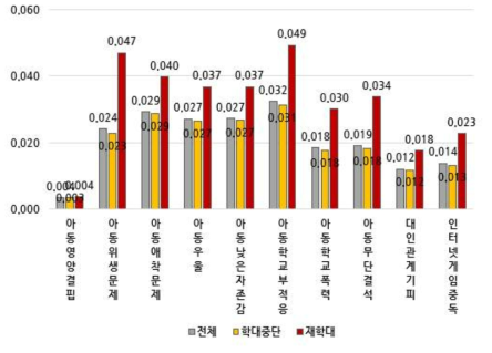 1개년 전향, 피해아동 기준 2017년 학대구분에 따른 아동특성 분석