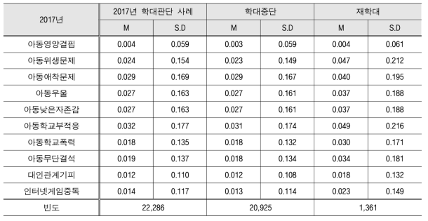 1개년 전향, 피해아동 기준 2017년 학대구분에 따른 아동특성 분석
