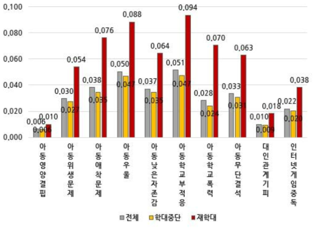 1개년 전향, 피해아동 기준 2018년 학대구분에 따른 아동특성 분석