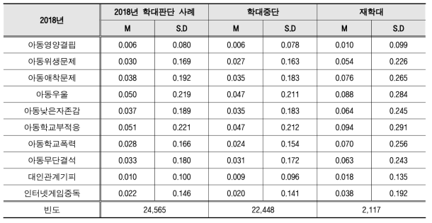 1개년 전향, 피해아동 기준 2018년 학대구분에 따른 아동특성 분석