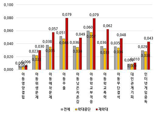 1개년 전향, 피해아동 기준 2019년 학대구분에 따른 아동특성 분석