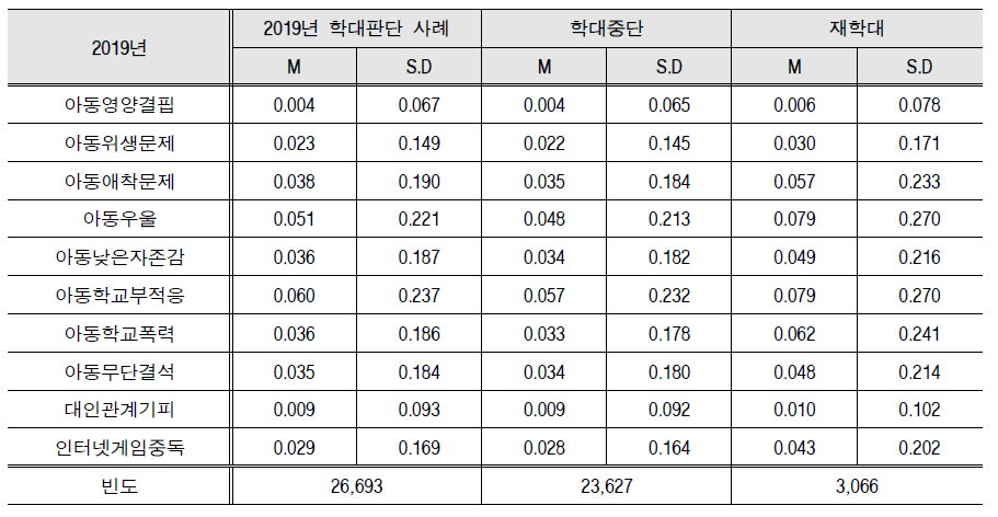 1개년 전향, 피해아동 기준 2019년 학대구분에 따른 아동특성 분석