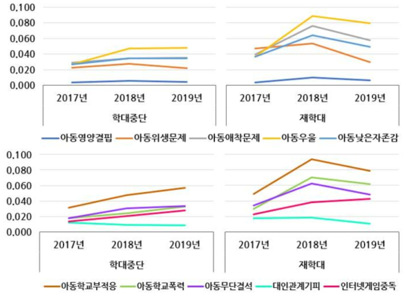 1개년 전향, 피해아동 기준 연도별 학대구분에 따른 아동특성 추이