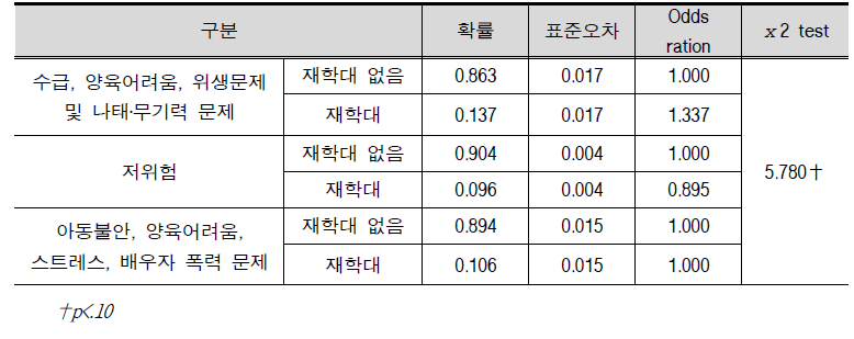 영아기 아동학대 집단별 학대 재발생 가능성
