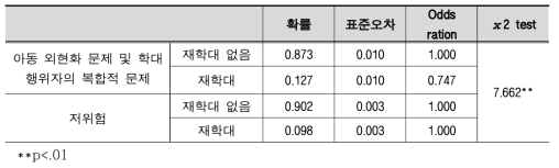 유아기 아동학대 집단별 학대 재발생 가능성