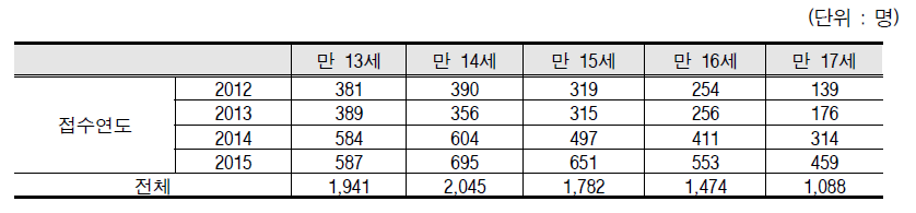 2012-2015 아동보호전문기관에 접수된 청소년 아동학대사례