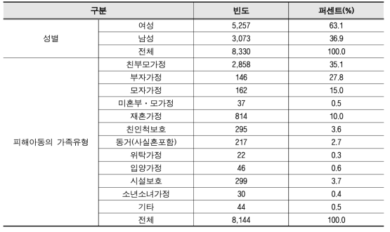 피해아동(만13세～만17세) 특성