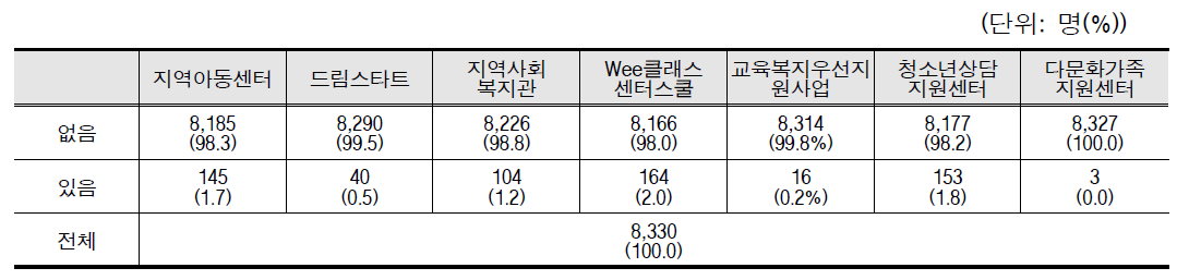 피해아동(만13세～만17세) 신고 당시 서비스 이용실태