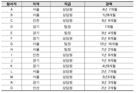 조사대상자의 특성