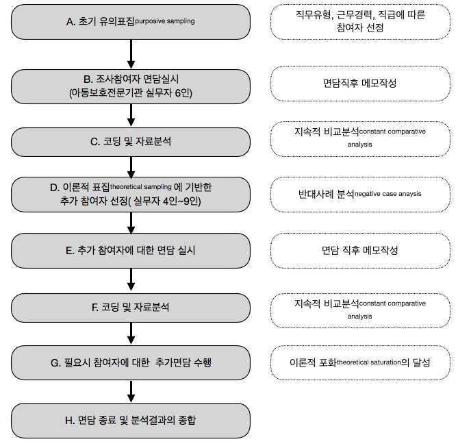 분석수행 절차도