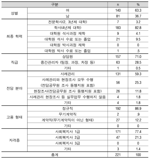 설문조사 참여자의 인구사회학적 특성