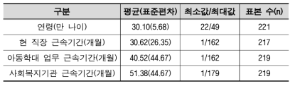 설문조사 참여자의 일반사항에 대한 기술통계