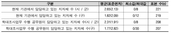 담당하고 있는 지자체 수에 대한 기술통계