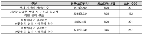현재 기관의 상담원 수 및 적정하다고 생각하는 인력 및 사례관리 건수