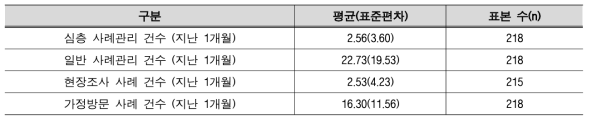 지난 1개월간 담당한 심층 및 일반 사례관리 건수, 현장조사 및 가정방문 사례 건수