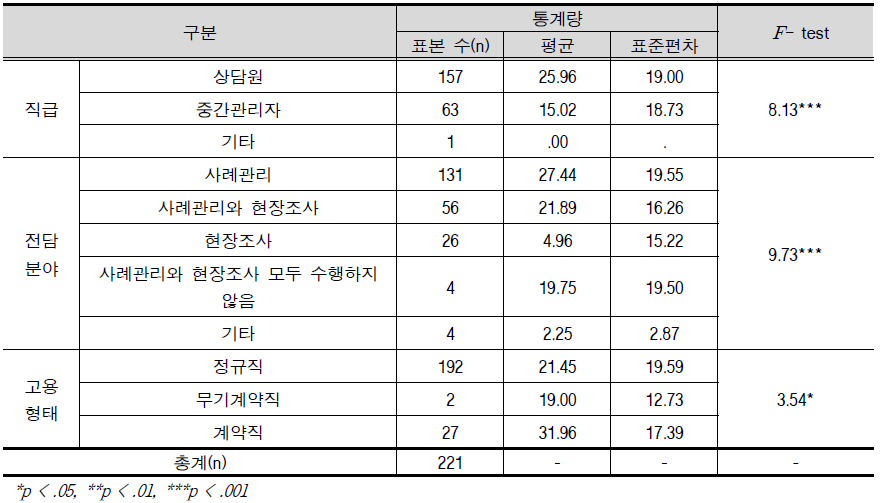 일반 사례관리 건수(지난 1개월)에 대한 교차분석 결과