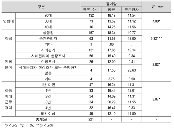 가정방문 사례 건수(지난 1개월)에 대한 교차분석 결과