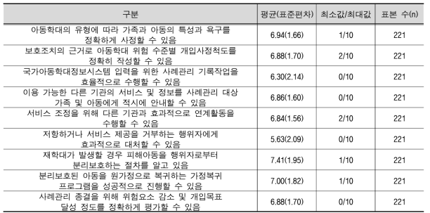 아동보호서비스 제공에 대한 본인의 역량효능감