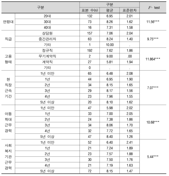 아동보호서비스 역량효능감(재학대 발생시 분리보호 절차 인지)에 대한 교차분석