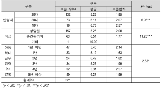 아동보호서비스 역량효능감(거부적 행위자에 대한 대처)에 대한 교차분석