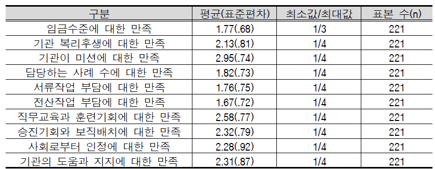현재 경험하고 있는 근무환경에 대한 만족도