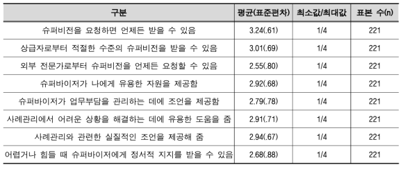 현재 받고 있는 슈퍼비전에 대한 만족도