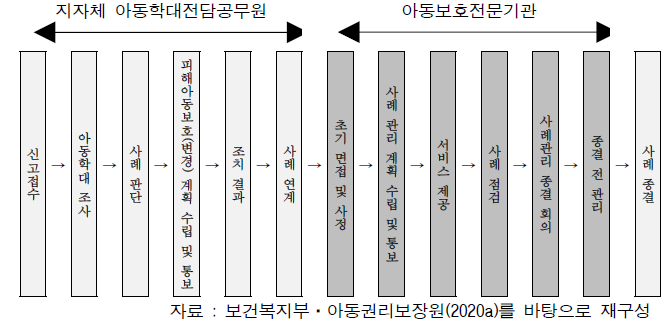 아동학대 대응체계 개편에 따른 업무처리 흐름도