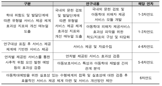 종단추적 모델에 따른 아동학대 피해자 제공 서비스 효과성 검증(2단계)