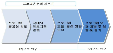 프로그램 모듈개발 계획
