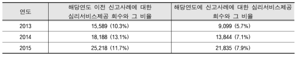 아동보호전문기관의 피해 아동·청소년에 대한 심리치료서비스 제공 수와 심리치료서비스가 전체 제공 서비스 중 차지하는 비율(%) (2013~2015년도)