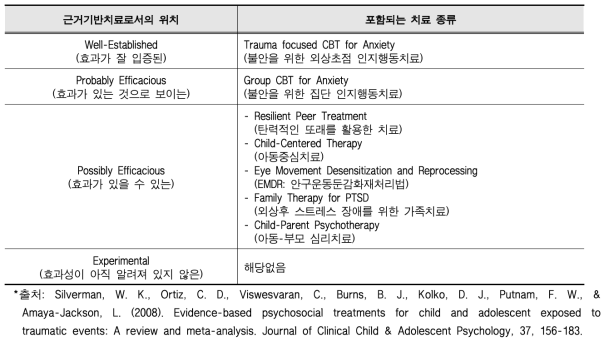 외상 문제를 가진 아동, 청소년을 위한 심리치료 프로그램들과 근거기반치료로서의 위치